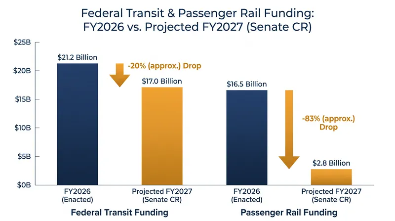 Projected cuts to federal transit and passenger rail investment under the Senate's stopgap funding measure.