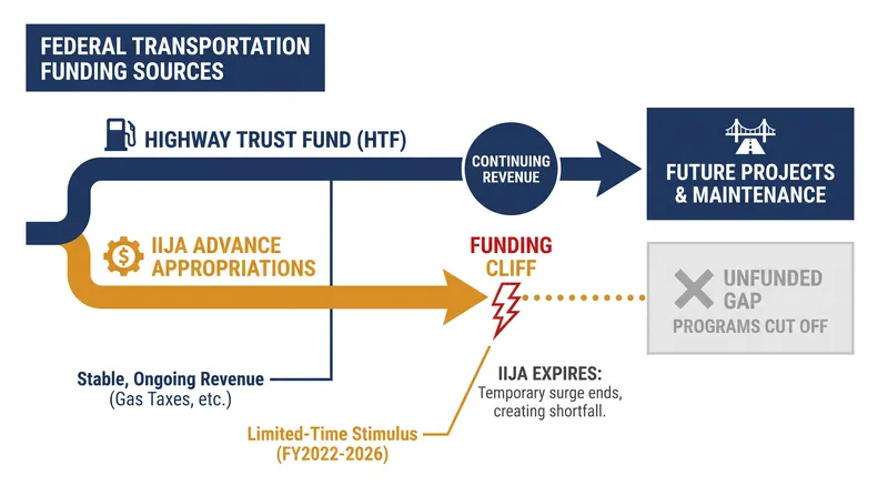 How the expiration of IIJA advance appropriations creates a funding gap for local transit projects.