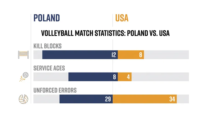 Despite being out-killed by the American offense, Poland's advantage at the service line and the net secured the title.