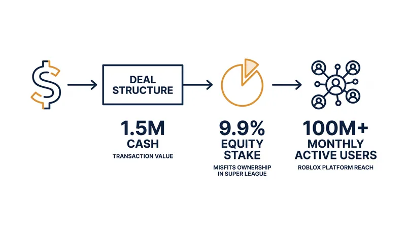 The Misfits Ads Division sale exchanged in-house programmatic technology for cash and a capped equity stake.