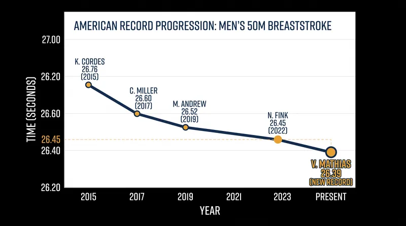 Van Mathias shattered the American 50m breaststroke record earlier this year.