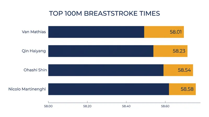 The top 100m breaststroke times of the season reveal a microscopic margin between the podium contenders.