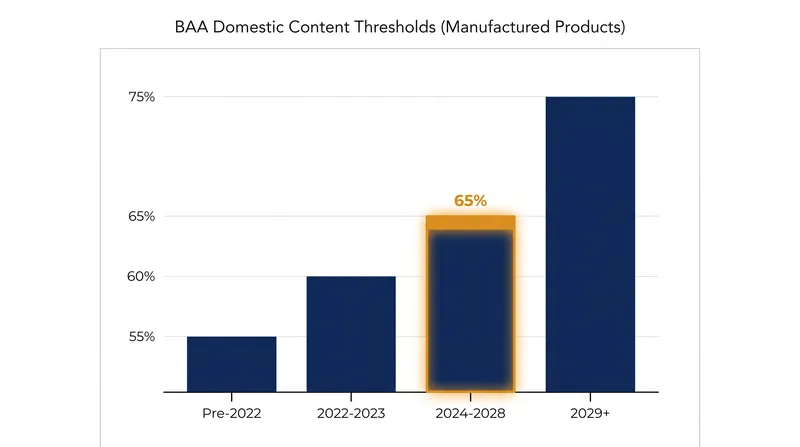 The domestic component cost threshold for manufactured products is set to rise to 75% by 2029.