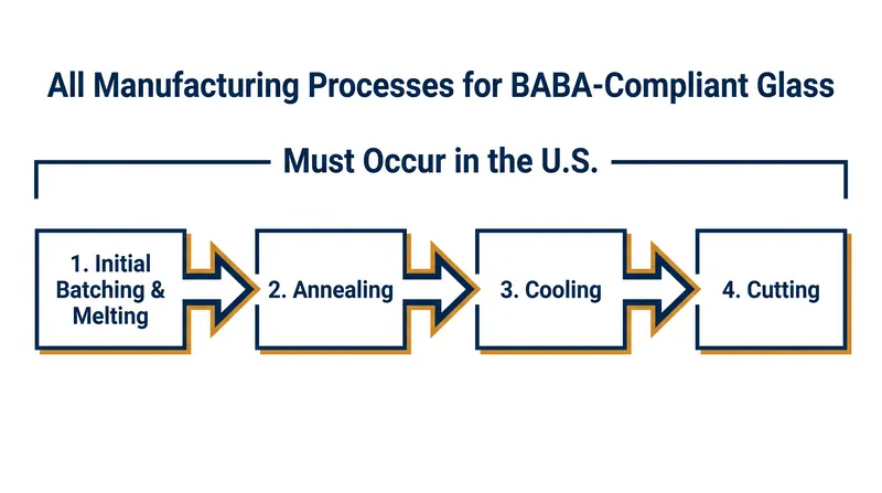 Under the new guidance, every stage of the manufacturing process for construction materials must take place domestically.