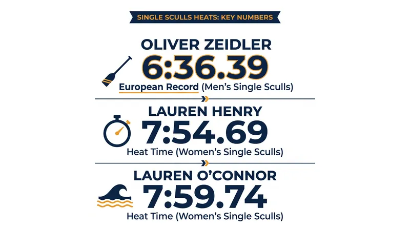 Key times from the opening rounds of the single sculls at the Bosbaan.