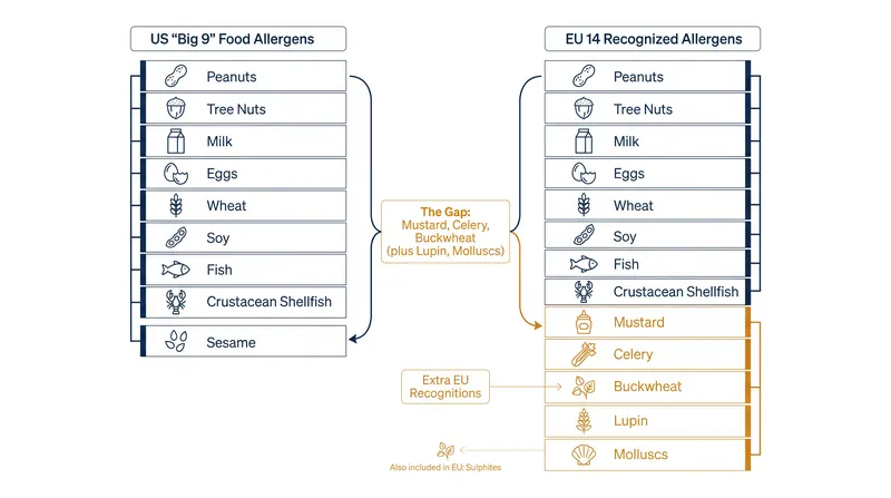 The regulatory gap between the United States and international food safety authorities.