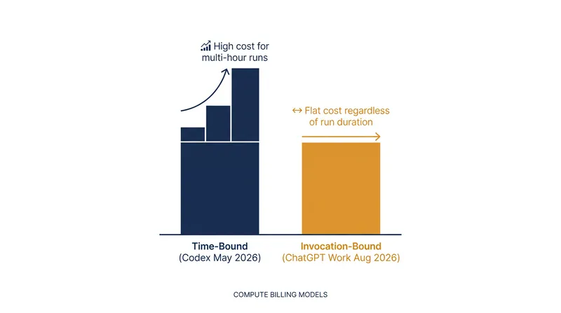 OpenAI's updated rate limits effectively subsidize the compute cost of long-running background tasks.