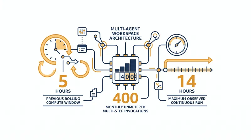 The shift in compute economics enables multi-hour autonomous agent runs.