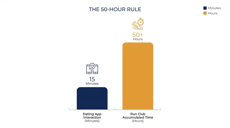 Relationship psychology suggests it takes roughly 50 hours of shared time to transition from an acquaintance to a friend.