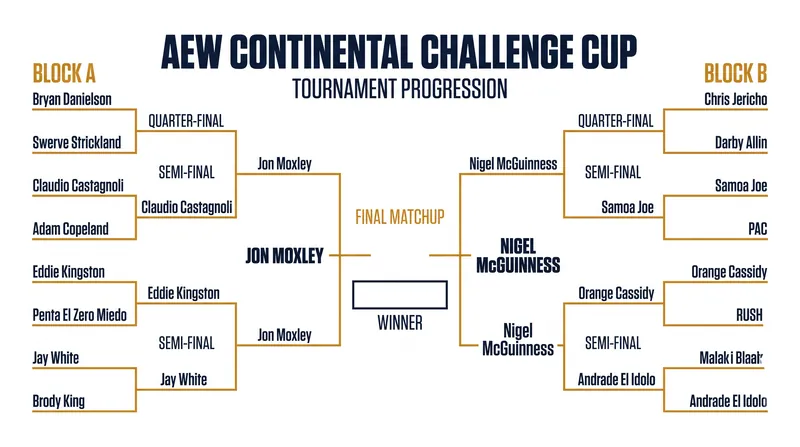 The road to the Continental Challenge Cup final.