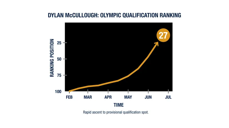 McCullough's South American sweep has vaulted him to 27th in the LA 2028 Olympic Qualification Rankings.
