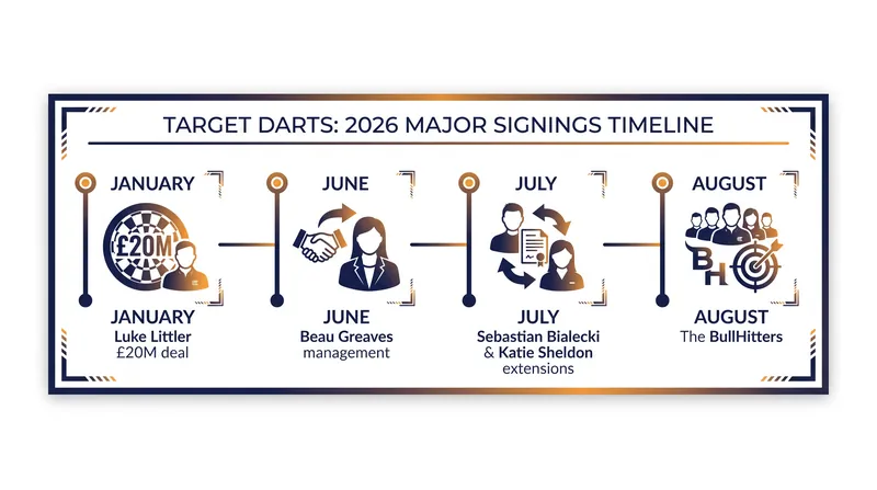 Target Darts' aggressive 2026 acquisition and extension timeline.