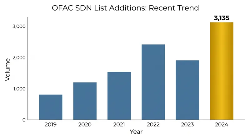 Sanctions designations surged dramatically in recent years, creating a massive compliance backlog for global financial institutions.
