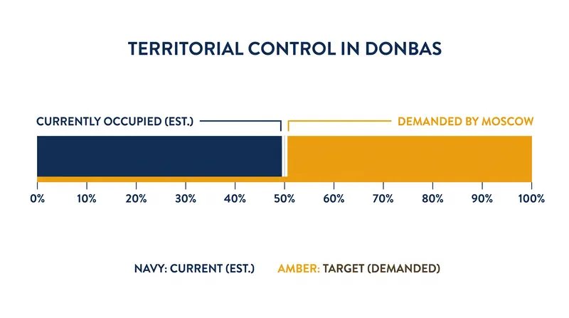 Russia continues to demand full control over four Ukrainian regions, including areas it does not currently occupy.