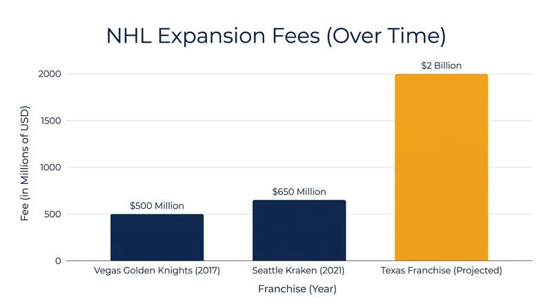 The cost of entering the NHL has skyrocketed, with the Texas franchise commanding a record $2 billion fee.
