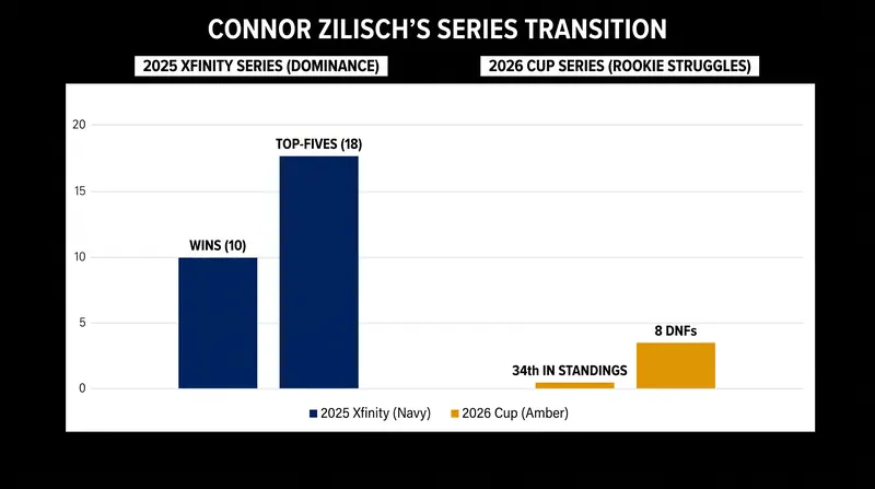 Zilisch's transition to the Cup Series has been a steep learning curve.