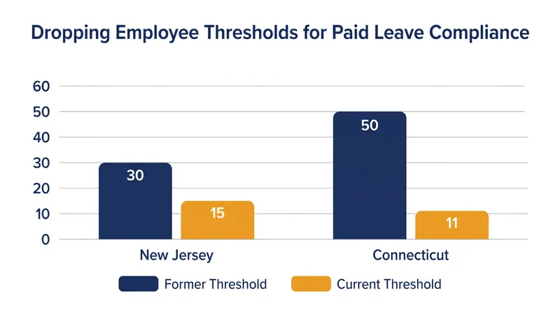 States are aggressively lowering the employer size thresholds required for mandatory paid leave compliance.