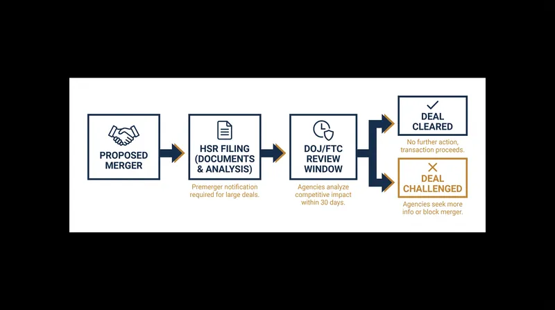 The HSR Act requires companies to submit internal analyses to regulators before completing major transactions.