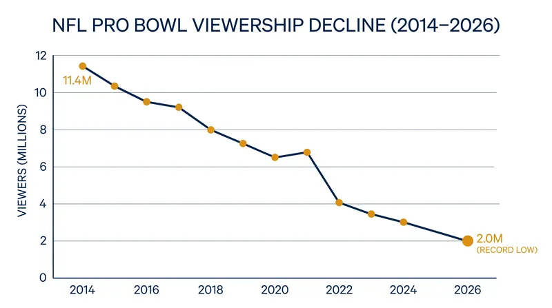 Television ratings for the Pro Bowl Games plummeted to a record low of 2.0 million viewers before the NFL canceled the event.