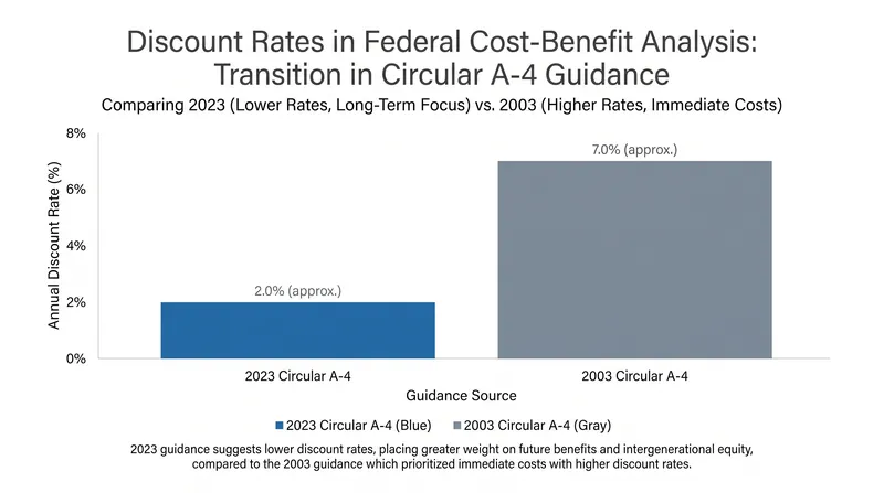 The reversion to the 2003 Circular A-4 standards makes it harder for agencies to justify regulations with long-term societal payoffs.