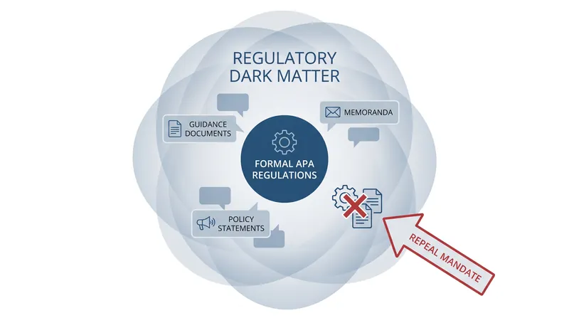 The new framework targets informal guidance documents and policy memos, forcing agencies to cull their sub-regulatory directives.