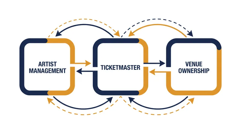 The interlocking business model that states argue stifles competition in live music.