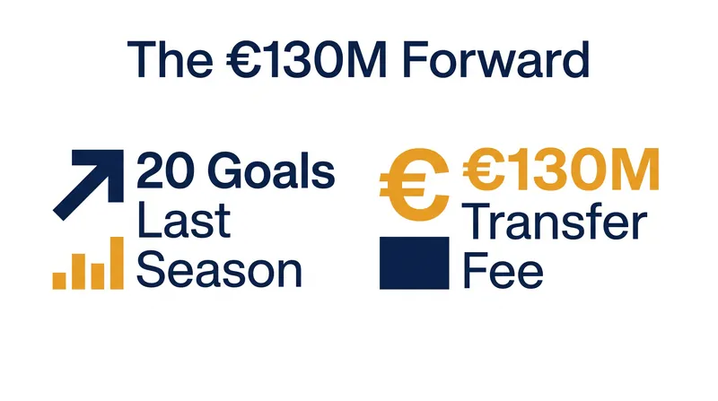The forward brings a proven goalscoring record to justify his massive valuation.