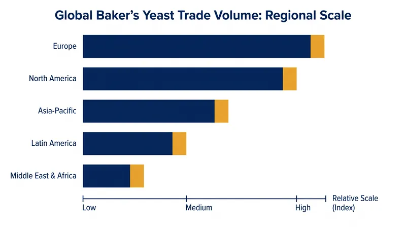 The harmonized standard aims to reduce technical barriers in the international yeast trade.