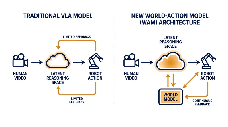 Unlike traditional models that map pixels directly to actions, a World-Action Model predicts future states in a latent reasoning space.