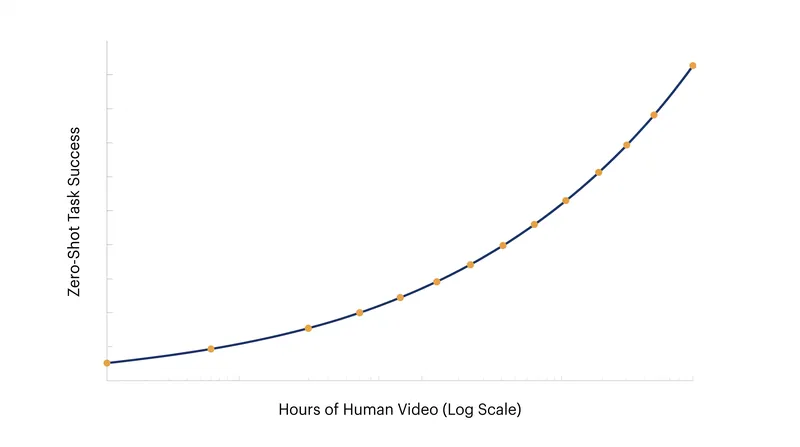 Researchers found that robot performance improves smoothly and predictably as the volume of human video training data increases.