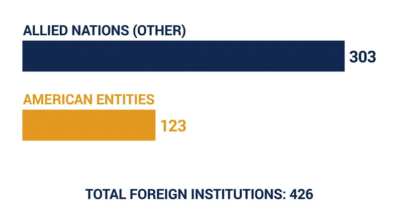 The CASI report identified 426 foreign institutions, including 123 U.S. entities, that engaged with Chinese military labs.