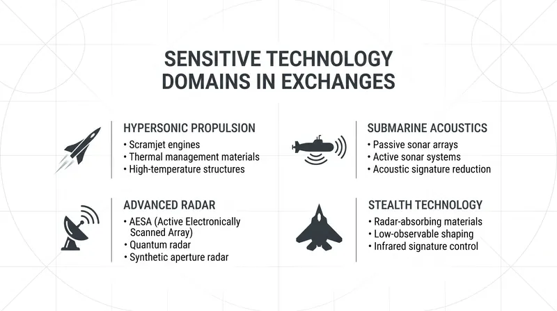 Collaborations touched on highly sensitive, dual-use technologies central to modern military modernization.