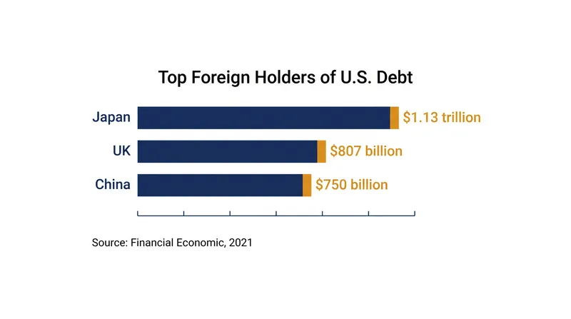 Japan, the United Kingdom, and China remain the largest foreign holders of U.S. Treasury securities.