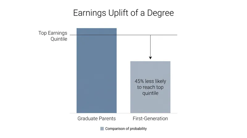 The 'mobility multiplier' of a degree is highly stratified by family background.