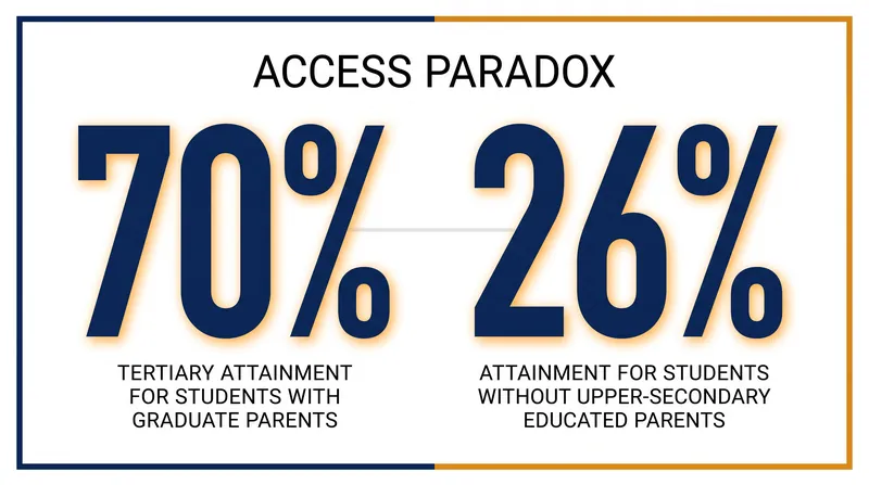 OECD data reveals a persistent 44-percentage-point gap in tertiary attainment based on parental education.