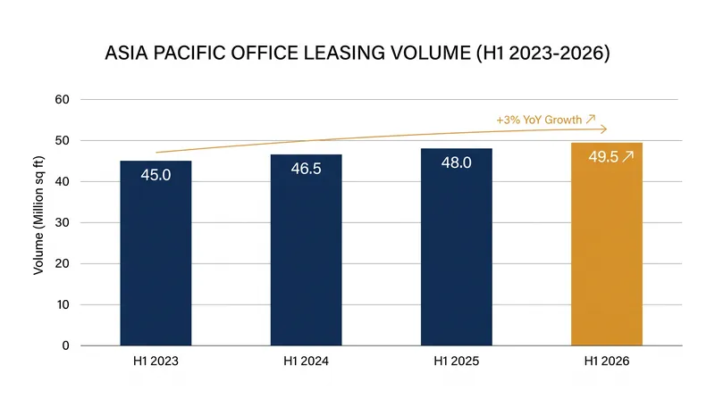 Office leasing across 11 key APAC markets rose 3 percent year-over-year in the first half of 2026.