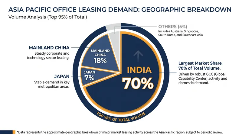 India, Mainland China, and Japan collectively accounted for more than 95 percent of regional leasing demand.