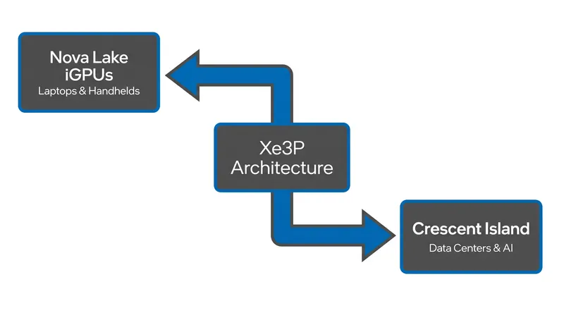Intel's Xe3P architecture is bypassing the desktop add-in card market entirely in favor of mobile processors and enterprise AI hardware.