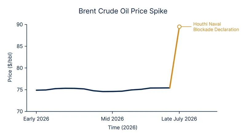Renewed maritime tensions pushed Brent crude futures past $90 a barrel as shipping risks escalated.