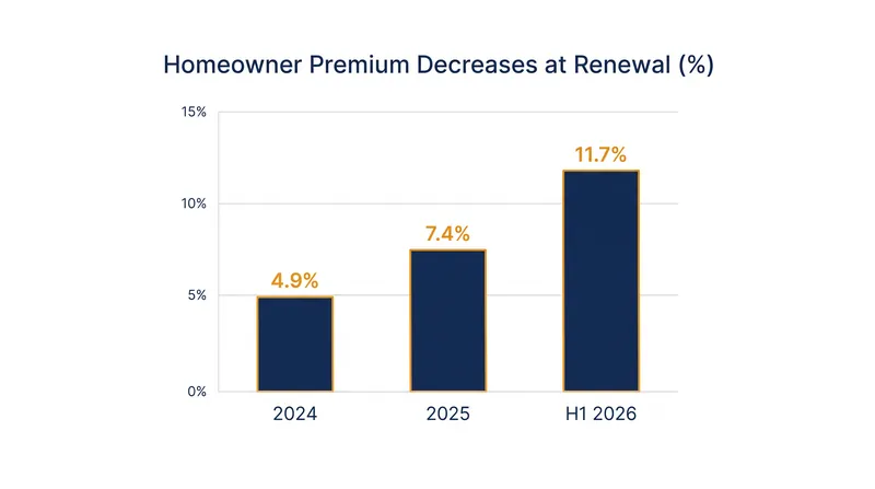 The share of homeowners receiving a premium decrease at renewal has more than doubled since 2024.