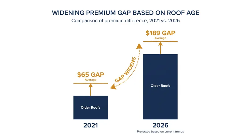 The financial penalty for older roofs has nearly tripled over the past five years.