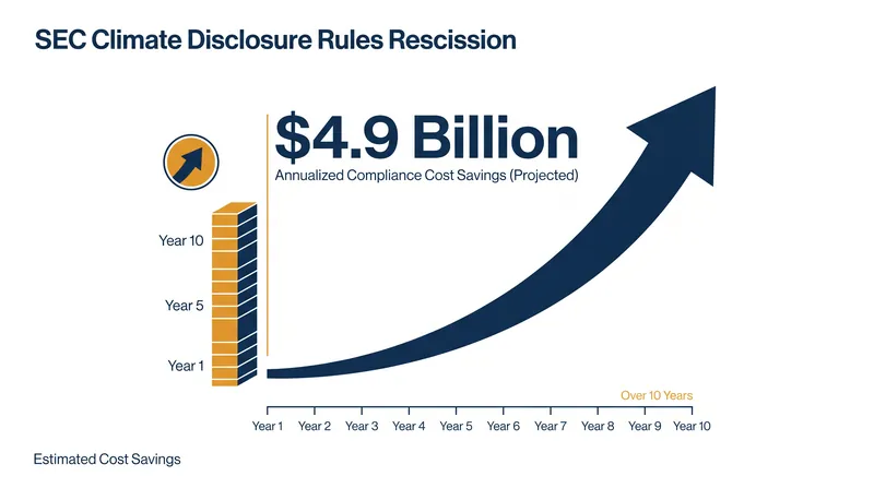 The SEC estimates that rolling back the mandate will save public companies $4.9 billion annually.