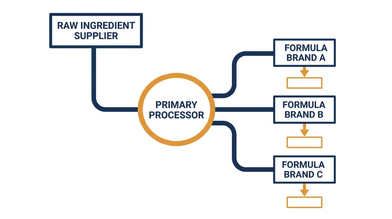 How a single contaminated ingredient from a third-party supplier can affect multiple formula brands simultaneously.