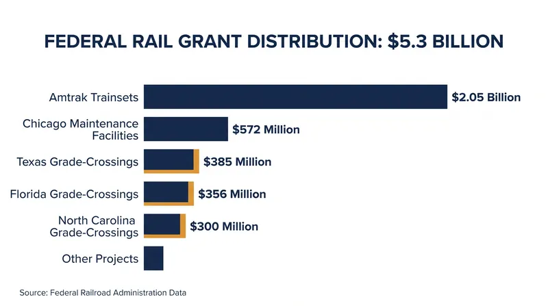 A breakdown of the largest allocations within the FRA's $5.3 billion National Railroad Partnership Program.