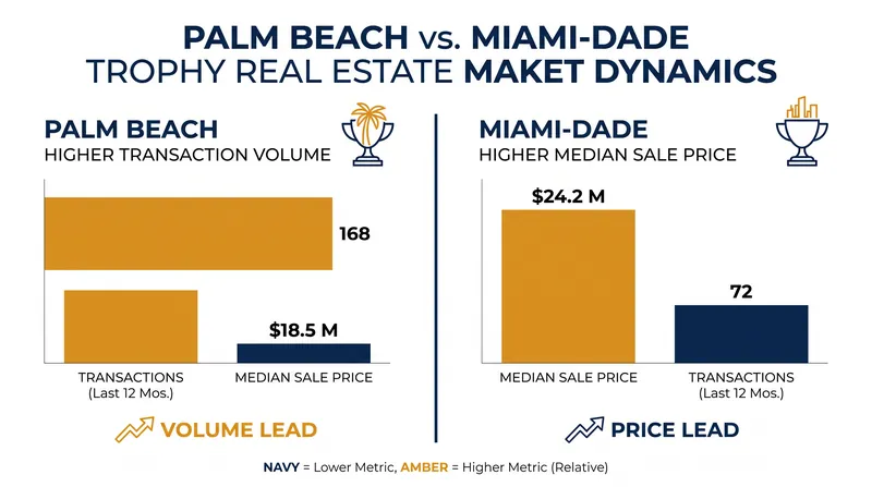 While Palm Beach leads in overall trophy volume, Miami-Dade commands the highest median sale prices in South Florida.