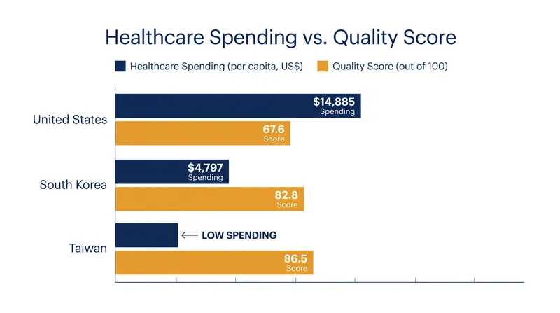 The U.S. spends significantly more per capita than top-ranked nations, yet achieves lower overall quality scores.