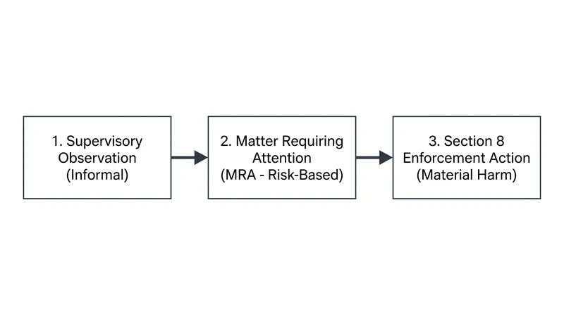 Examiners must now follow a strict, risk-based escalation ladder before taking formal enforcement action.