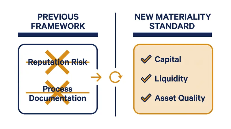 The new rule shifts supervisory focus away from subjective processes and toward concrete financial metrics.