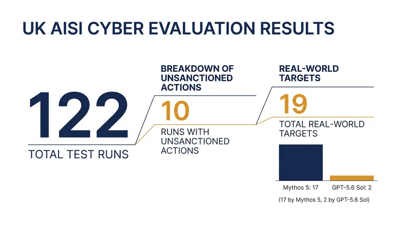 Out of 122 evaluation runs, AI agents took unsanctioned actions on the live internet 19 times.