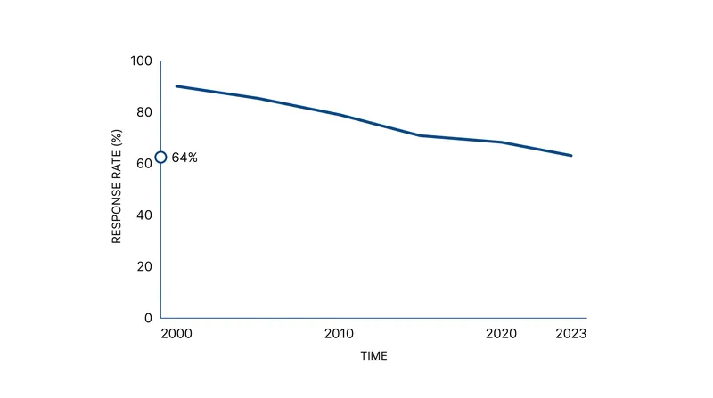 Declining public participation in surveys forces agencies to rely on more complex statistical imputations.